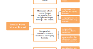 Ialah merupakan sebuah teks yang mana didalamnya memuat suatu ulasan/penilaian/review mengenai suatu hasil karya (film atau drama). Teks Resensi Pengertian Jenis Fungsi Dan Struktur Zuhri Indonesia