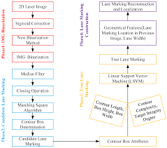 This is a lesson plan on identifying opinions using signal words. Sensors Free Full Text Lane Marking Detection And Reconstruction With Line Scan Imaging Data Html