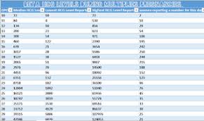 hcg levels chart for triplets during pregnancy expect b