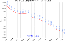 Watch Comex Copper Inventory Backwardation For Price