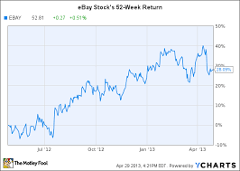 Is Ebays Stock Still A Buy The Motley Fool