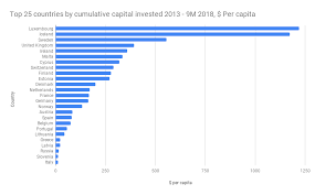 List of countries by area. European Startup Ecosystem Ranking Per Capita And Per Gdp By Till Quack Quack Ventures Medium