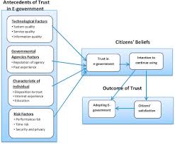 Provider receiving a directive issued pursuant to. Analysing The Critical Factors Influencing Trust In E Government Adoption From Citizens Perspective A Systematic Review And A Conceptual Framework Sciencedirect