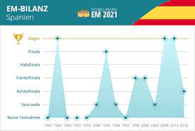 Bei einer niederlage gegen spanien hätte polen keine chance mehr auf das achtelfinale gehabt. Spanien Em 2020 Kader Das Spanische Nationalteam 2021