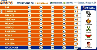 Nessun '6' né '5+1' nell'estrazione di stasera, il jackpot vola sopra i 113 milioni di euro. Estrazioni Lotto Oggi E Numeri Superenalotto Di Martedi 25 Febbraio 2020