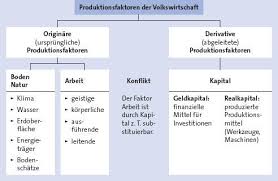 Das menschenbild des marktakteurs als opportunistischer egoist (klassisch). Produktionsfaktoren Markt Preis Und Wettbewerb