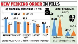 4 truebasics multivit men one daily multivitamins and minerals. Vitamin Tablet Sales Multivitamin Tops Drug Sales For First Time In October India Business News Times Of India
