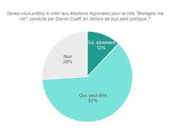 Réaction et analyse de la gauche indépendantiste. Elections Regionales Et Sondage Cueff Pour Remplacer Chesnais Girard