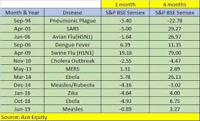 Is this a bubble ? Virus Fears Indian Stock Market Fall And Recovery Rate From 1994 To 2020 Ipo Watch