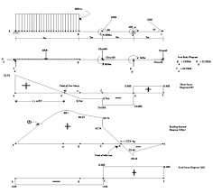 What is the standard bmd and sfd diagram for beams? Draw Sfd Bmd And Afd For The Following Beam And Also Show The Point Of Contraflexure If Any