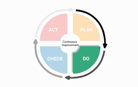 Learn more about the pdca cycle and how to implement the model at asq.org. What Is Plan Do Check Act Pdca Cycle Kanbanize