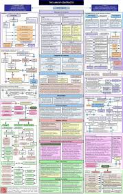 Law Of Contracts Contract Law Law School Prep Law School Life