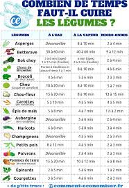 Combien De Temps Faut Il Cuire Les Legumes Le Guide Selon Le Type De Cuisson Cuisson De Legumes Cuisson Des Aliments Trucs De Cuisine