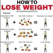 Pin On Calorie Deficit