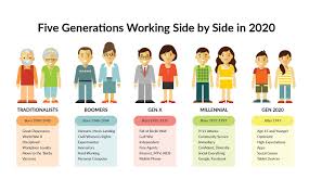 Five Generations Working Side By Side In 2020 In 2020 What Generation Am I Generation Pictures Generation