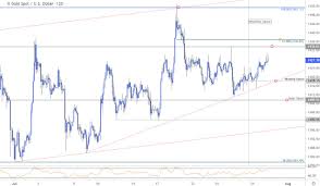 Gold Price Outlook Xau Usd Breakout Imminent Fomc Nfp On Tap