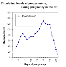 80 all inclusive progesterone range in pregnancy