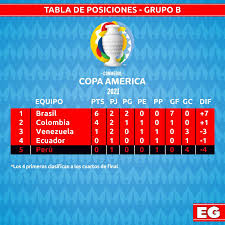 Todos los resultados de la fecha 3 por la copa américa 2021 la selección peruana volvió al ruedo y trepó en la tabla de posiciones de la copa américa brasil. Dcjr7lsxa Slhm