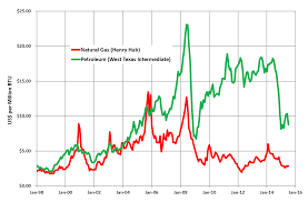 natural gas prices wikiwand