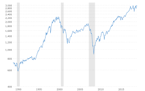 30 year historical chart of the s p 500 classie insurance