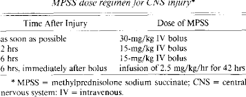 Pdf Evaluation Of An Intensive Methylprednisolone Sodium Succinate Dosing Regimen In Experimental Spinal Cord Injury Semantic Scholar