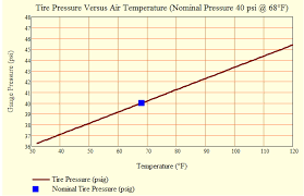 Liquid Nitrogen Temperature Pressure Chart