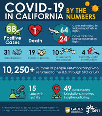 Personal protection equipment (ppe) distribution California Department Of Public Health Here S The Latest Numbers On Covid 19 In California For More Information Visit Https Cdph Ca Gov Covid19 Facebook