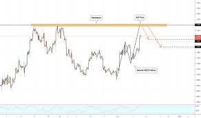 Eur Usd Chart Euro To Dollar Rate Tradingview