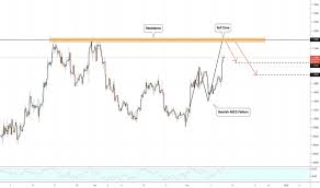 eur usd chart euro to dollar rate tradingview