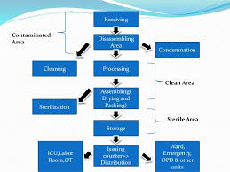 central sterile supply department