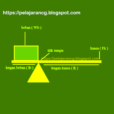 Tuas atau pengungkit yang berupa batang panjang yang keras. Pelajaran Ipa Materi Soal Pesawat Sederhana Kelas 8 Sekolah Menengah Kurikulum Pelajaran