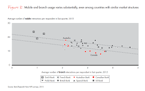 Select customer services from the menu. Customer Behavior Experience And Loyalty In Retail Banking Bain Company