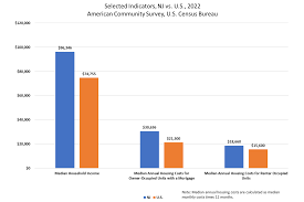New Jersey Ranks First in Income, but Housing Costs Take a Hefty Share  Especially for those with Lower Incomes - New Jersey State Policy Lab