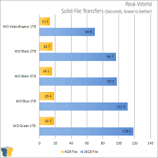 But what happens next is worse. Wd Black 4tb Hard Drive Review Techgage