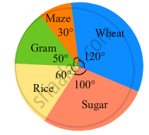 the pie chart given in the following shows the annual