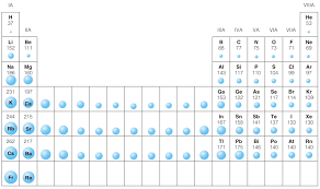 new periodic table atomic radii pm