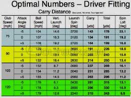 Golf Club Swing Speed Distance Calculator
