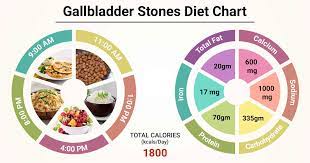 If you find that any particular foods trigger the onset of the pain then try to avoid eating those foods until you have had your gallbladder removed. Diet Chart For Gallbladder Stones Patient Gallbladder Stones Diet Chart Lybrate