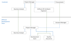 Job description supports the commercial director in the development of the strategic initiatives to deliver profit targets and customer goals develop the indirect business by identifying suitable business opportunities within the customer base and negotiate appropriate contractual agreements Roles In Outsourcing Software Development Manifera