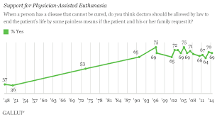 Seven In 10 Americans Back Euthanasia