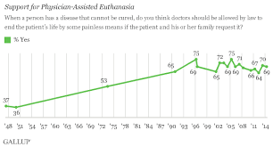 seven in 10 americans back euthanasia