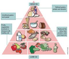 Low Gi Food Pyramid The Best Dietary System Ive Followed