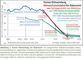 Carbon dioxide emissions from liquid fuel consumption refer mainly to emissions from use of natural. Null Tonnen Co2 Bis 2040 Grazer Forscher Zeigen Was Es Dafur Braucht Kurier At