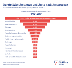 Internisten sind als fachärzte für innere medizin zuständig für die vorsorge, diagnose und behandlung aller erkrankungen der organsysteme des körpers. Was Macht Welcher Arzt Stiftung Gesundheitswissen