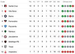 Serie a 2020/2021 scoruri la flashscore.ro ofera livescore, rezultate live, clasamente serie a 2020/2021 si detalii din meciuri (marcatori, cartonase rezultate, scoruri live si clasamete serie a 2020/2021. A Classificacao Da Serie C De 2020 Apos A 9Âª Rodada Fim Do Primeiro Turno Cassio Zirpoli