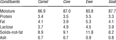 Is camel milk better than cow milk? Average Composition Of Camel Milk Compared To That Of Milk From Download Table