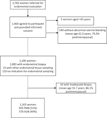 Endometrial cancer (more common) and uterine sarcoma. Risk Assessment Of Endometrial Cancer And Endometrial Intraepithelial Neoplasia In Women With Abnormal Bleeding And Implications For Clinical Management Algorithms American Journal Of Obstetrics Gynecology