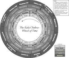 If your zodiac sign is cancer, this year has a lot of things in its store for you. Names Of The Months In The Indian Calendars Vedic Astrology Hindu Worship Jyotish