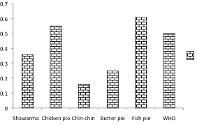 bar chart representation of the mean concentrations of pb in