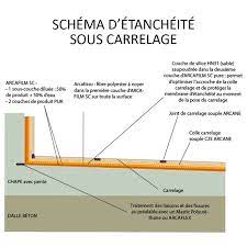 Découvrez notre gamme destinée à l'étanchéification de revêtements plans horizontaux et verticaux, praticables ou non praticables, en neuf comme en. Resine Etancheite Sous Carrelage Terrasse Pentue Arcafilm Sc Maison Etanche